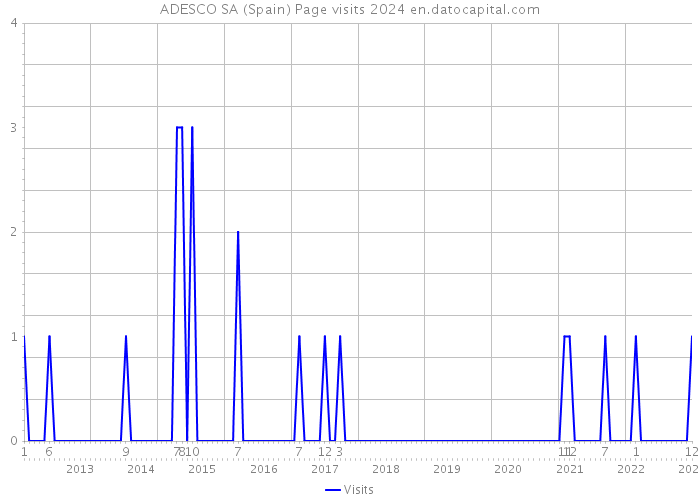 ADESCO SA (Spain) Page visits 2024 