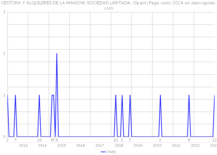 GESTORA Y ALQUILERES DE LA MANCHA SOCIEDAD LIMITADA. (Spain) Page visits 2024 