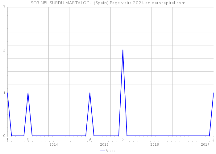 SORINEL SURDU MARTALOGU (Spain) Page visits 2024 