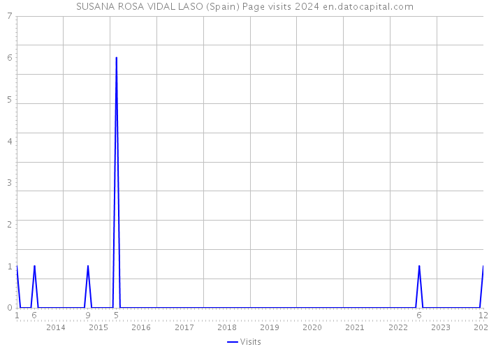 SUSANA ROSA VIDAL LASO (Spain) Page visits 2024 