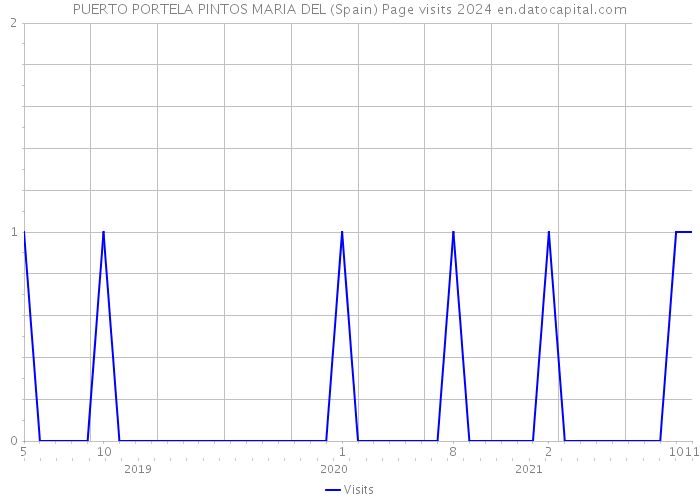 PUERTO PORTELA PINTOS MARIA DEL (Spain) Page visits 2024 