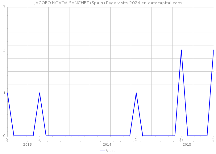 JACOBO NOVOA SANCHEZ (Spain) Page visits 2024 