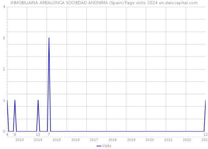 INMOBILIARIA AREALONGA SOCIEDAD ANONIMA (Spain) Page visits 2024 