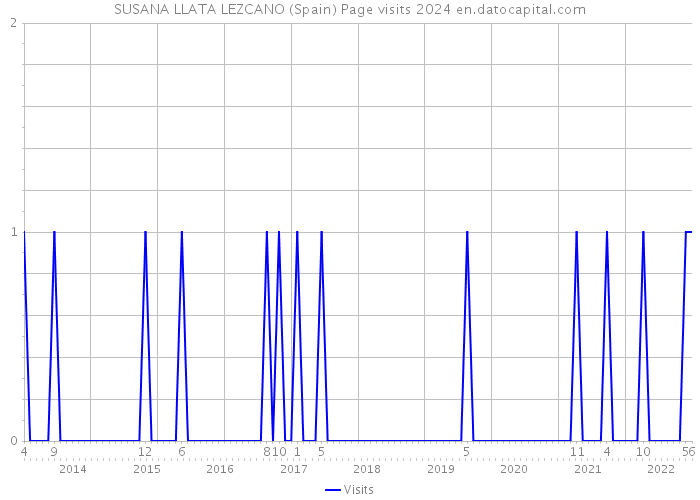 SUSANA LLATA LEZCANO (Spain) Page visits 2024 