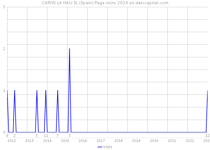 CARNS LA NAU SL (Spain) Page visits 2024 