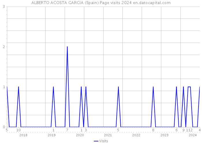 ALBERTO ACOSTA GARCIA (Spain) Page visits 2024 