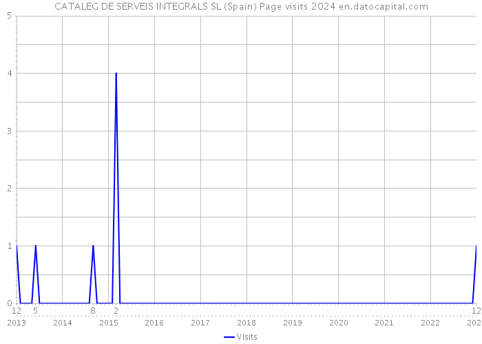 CATALEG DE SERVEIS INTEGRALS SL (Spain) Page visits 2024 