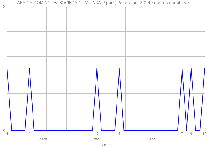 ABADIA DOMINGUEZ SOCIEDAD LIMITADA (Spain) Page visits 2024 