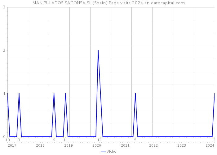 MANIPULADOS SACONSA SL (Spain) Page visits 2024 