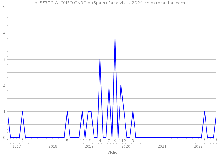 ALBERTO ALONSO GARCIA (Spain) Page visits 2024 