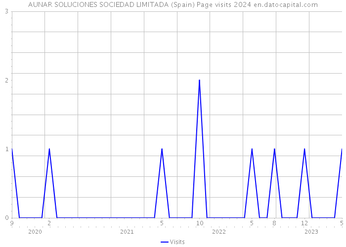 AUNAR SOLUCIONES SOCIEDAD LIMITADA (Spain) Page visits 2024 
