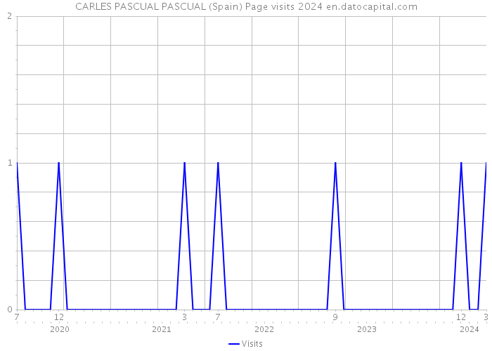 CARLES PASCUAL PASCUAL (Spain) Page visits 2024 