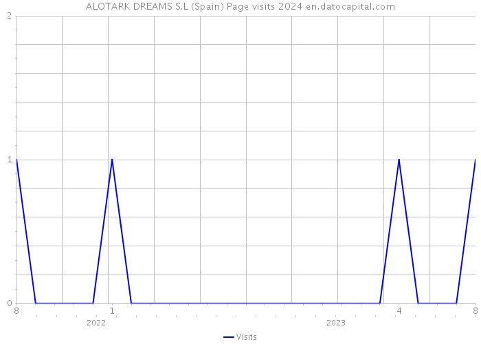 ALOTARK DREAMS S.L (Spain) Page visits 2024 