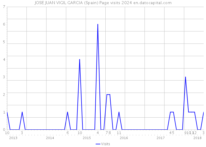 JOSE JUAN VIGIL GARCIA (Spain) Page visits 2024 