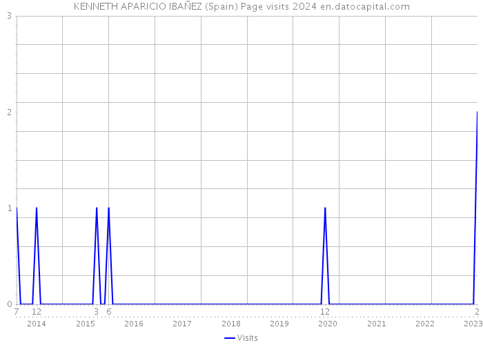 KENNETH APARICIO IBAÑEZ (Spain) Page visits 2024 