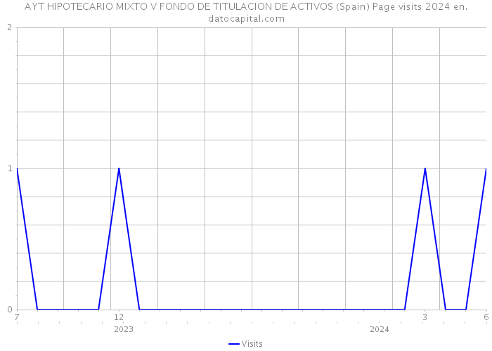 AYT HIPOTECARIO MIXTO V FONDO DE TITULACION DE ACTIVOS (Spain) Page visits 2024 