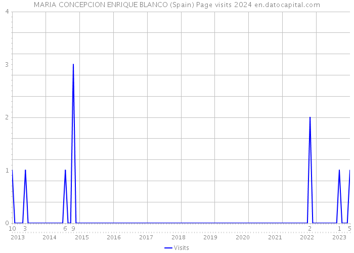 MARIA CONCEPCION ENRIQUE BLANCO (Spain) Page visits 2024 