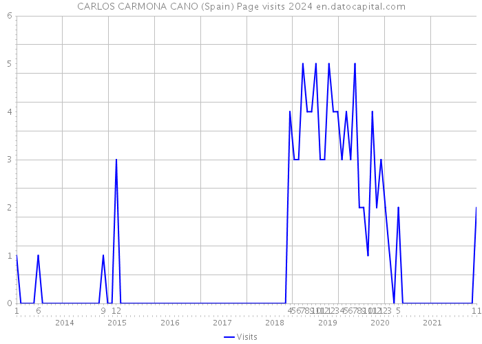 CARLOS CARMONA CANO (Spain) Page visits 2024 