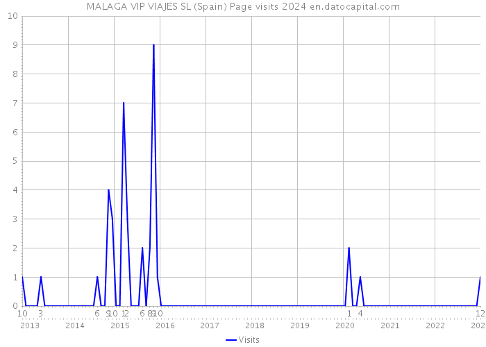 MALAGA VIP VIAJES SL (Spain) Page visits 2024 