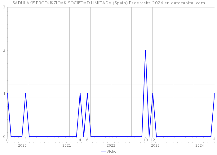 BADULAKE PRODUKZIOAK SOCIEDAD LIMITADA (Spain) Page visits 2024 