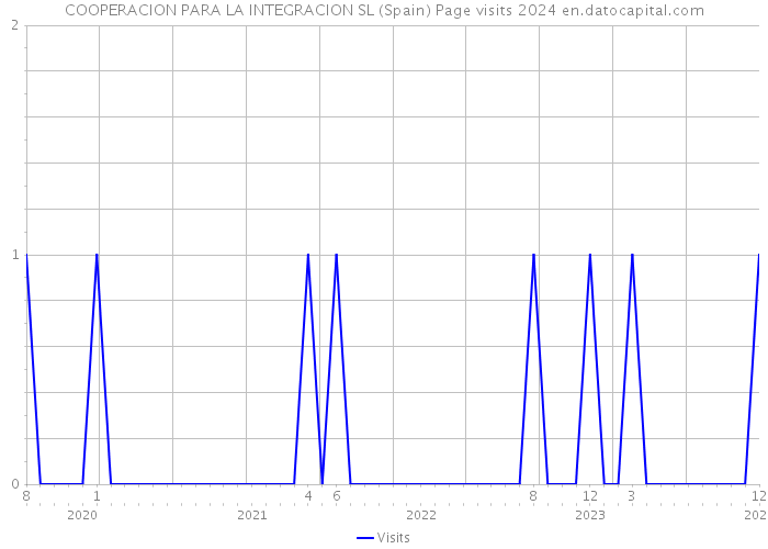 COOPERACION PARA LA INTEGRACION SL (Spain) Page visits 2024 