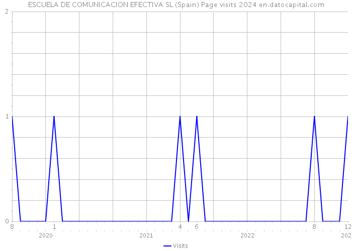 ESCUELA DE COMUNICACION EFECTIVA SL (Spain) Page visits 2024 