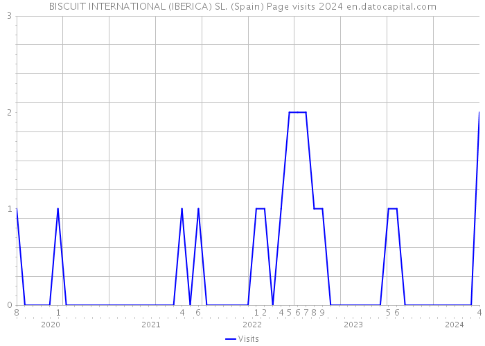 BISCUIT INTERNATIONAL (IBERICA) SL. (Spain) Page visits 2024 