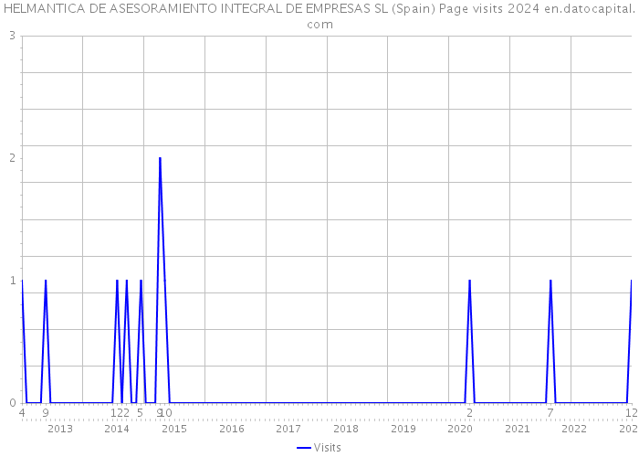 HELMANTICA DE ASESORAMIENTO INTEGRAL DE EMPRESAS SL (Spain) Page visits 2024 