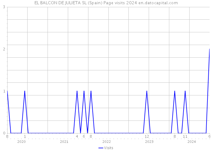 EL BALCON DE JULIETA SL (Spain) Page visits 2024 