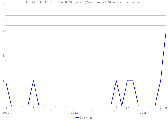 HELLO BEAUTY MERIDIANA SL. (Spain) Searches 2024 