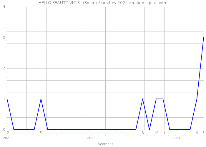 HELLO BEAUTY VIC SL (Spain) Searches 2024 