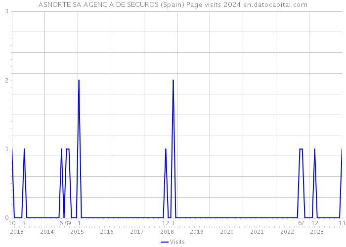 ASNORTE SA AGENCIA DE SEGUROS (Spain) Page visits 2024 