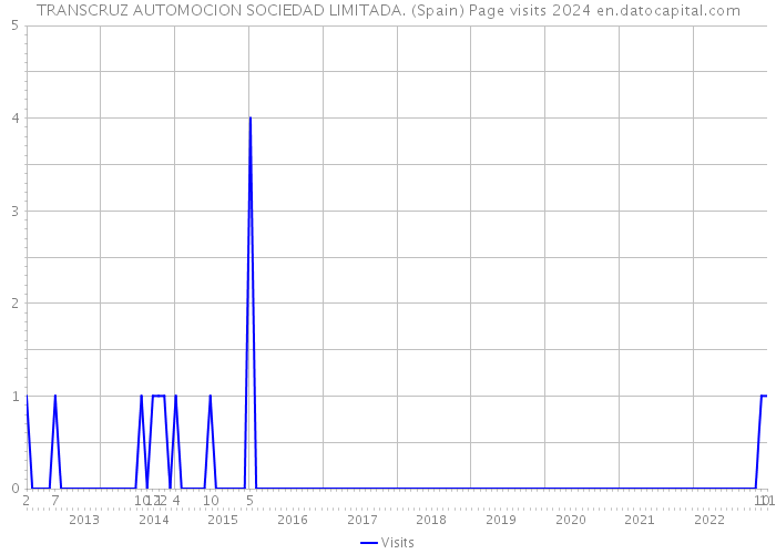 TRANSCRUZ AUTOMOCION SOCIEDAD LIMITADA. (Spain) Page visits 2024 