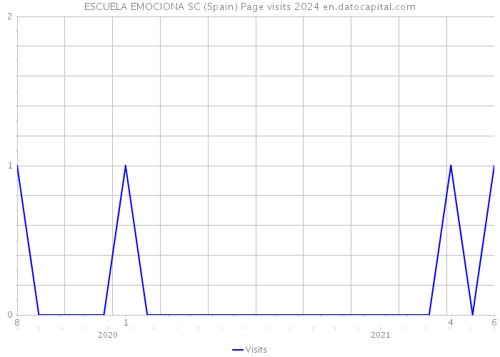 ESCUELA EMOCIONA SC (Spain) Page visits 2024 