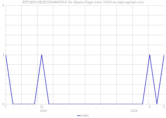 ESTUDIO DE ECONOMISTAS SA (Spain) Page visits 2024 