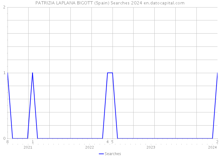 PATRIZIA LAPLANA BIGOTT (Spain) Searches 2024 
