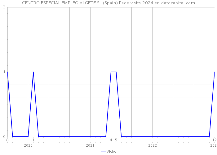 CENTRO ESPECIAL EMPLEO ALGETE SL (Spain) Page visits 2024 