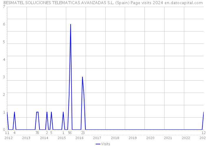 BESMATEL SOLUCIONES TELEMATICAS AVANZADAS S.L. (Spain) Page visits 2024 