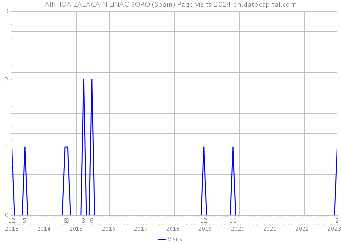 AINHOA ZALACAIN LINACISORO (Spain) Page visits 2024 