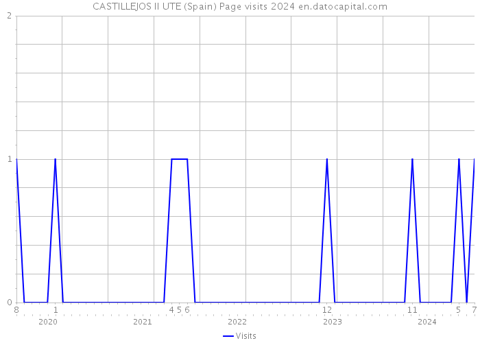 CASTILLEJOS II UTE (Spain) Page visits 2024 