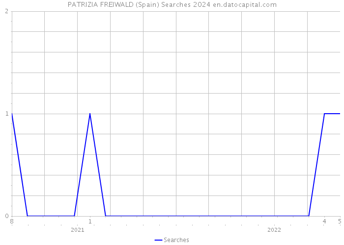 PATRIZIA FREIWALD (Spain) Searches 2024 