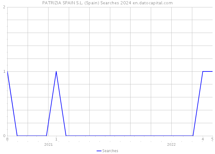 PATRIZIA SPAIN S.L. (Spain) Searches 2024 