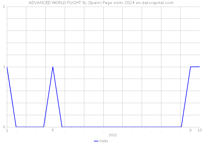 ADVANCED WORLD FLIGHT SL (Spain) Page visits 2024 