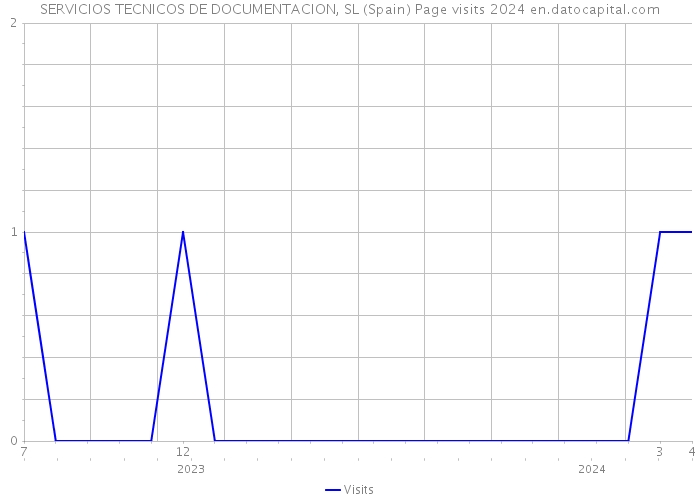 SERVICIOS TECNICOS DE DOCUMENTACION, SL (Spain) Page visits 2024 