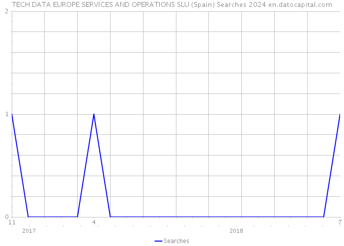 TECH DATA EUROPE SERVICES AND OPERATIONS SLU (Spain) Searches 2024 