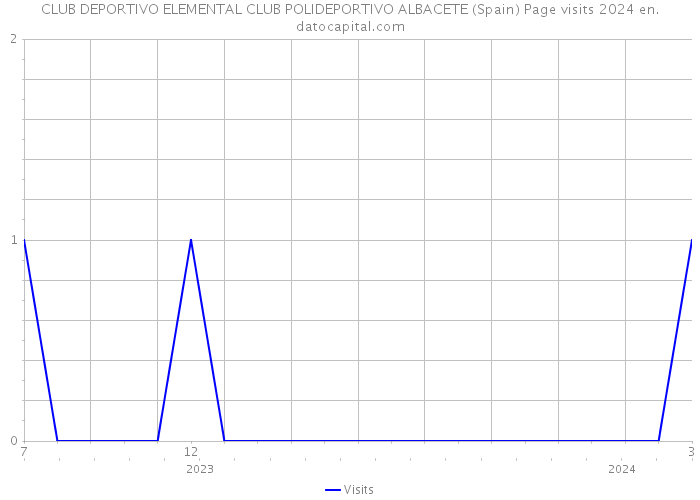 CLUB DEPORTIVO ELEMENTAL CLUB POLIDEPORTIVO ALBACETE (Spain) Page visits 2024 