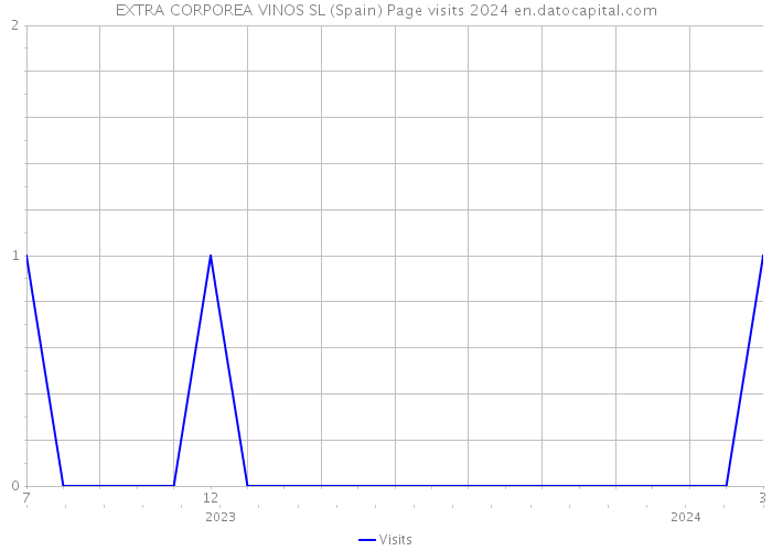 EXTRA CORPOREA VINOS SL (Spain) Page visits 2024 