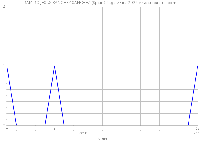 RAMIRO JESUS SANCHEZ SANCHEZ (Spain) Page visits 2024 