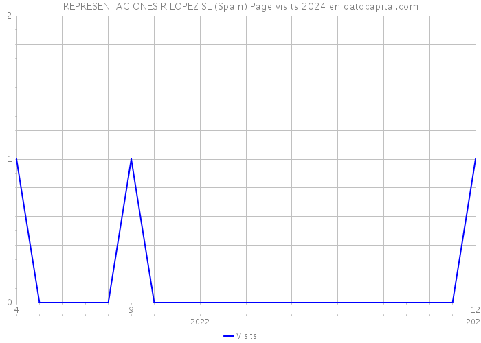 REPRESENTACIONES R LOPEZ SL (Spain) Page visits 2024 