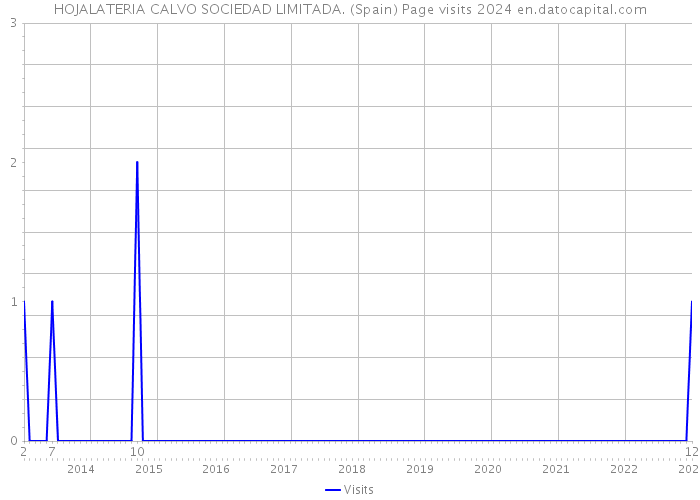 HOJALATERIA CALVO SOCIEDAD LIMITADA. (Spain) Page visits 2024 